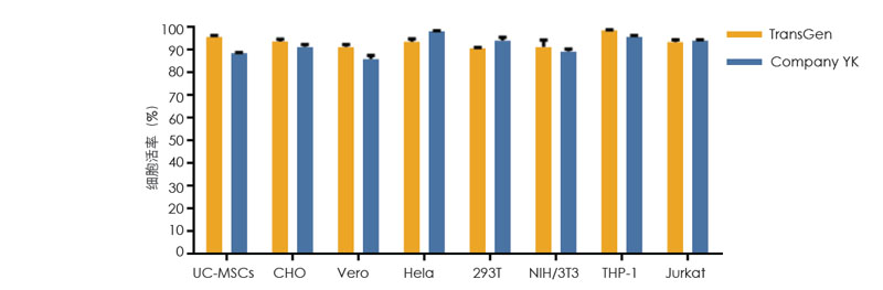 使用TransGen 凍存液和 Company YK 無(wú)DMSO 無(wú)蛋白凍存液在-80℃凍存1 個(gè)月的多種細(xì)胞復(fù)蘇后的活率比較