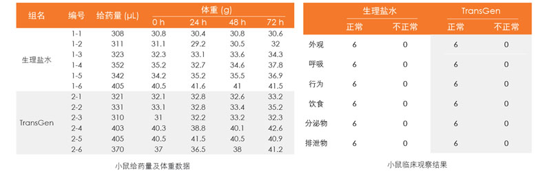 TransGen 凍存液對(duì)小鼠無(wú)急性全身毒性