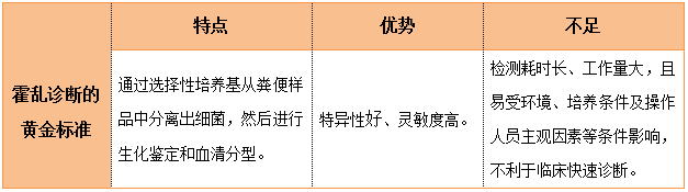 微生物學(xué)檢測(cè)方法